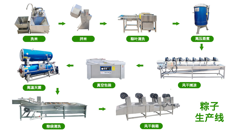 粽子生產(chǎn)線,粽子加工生產(chǎn)線,標(biāo)準(zhǔn)化粽子工廠,粽子工廠設(shè)備,標(biāo)準(zhǔn)化粽子加工廠